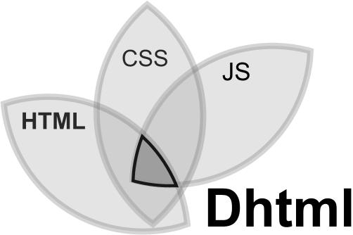 DYNAMIC HYPER TEXT MARKUP LANUAGE(DHTML)